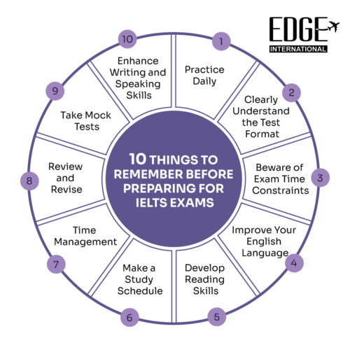 What is IELTS? International English Language Testing System – IELTS is an English proficiency test developed and run by the British Council by partnering with IDP education and Cambridge Assessment English IELTS is a majorly regarded and recognized English proficiency test for higher education and global immigration. IELTS is one for all – study abroad, career development, or want to settle in an English-speaking country. IELTS has spread its verve around the globe by winning the trust of over 11,500 organizations in 140+ countries. Passing with the right score in IELTS means being recognized by educational institutions, employers, professional bodies, and the government that requires you to check your English language proficiency. Australia, New Zealand, Canada, and the United Kingdom – governments of these countries trust IELTS for their immigration application processes. The development idea of the IELTS test was by some language assessment experts to test the full array of skills required which mainly consists of 4 components – Writing, Reading, Listening, and Speaking. Below is the all-round information of all modules! IELTS Test Modules and Sections IELTS has two modules: Academic and General Training. Both these modules have four sections – Listening, Reading, Writing, and Speaking. The listening and speaking sections are the same for both modules, only the reading and writing sections differ in both the modules. Academic IELTS: Generally taken by students willing to study at a university or a college in an English-speaking country. The reading and writing sections of this test follow the points of science, history, and social sciences to make students familiar with academic words. General Training IELTS: This test is taken by people planning to migrate to an English-speaking country or people wanting to demonstrate their English language proficiency for work purposes. The reading and writing sections of this test follow the general points of everyday work and life. Listening The listening section of the IELTS exam consists of four parts, each including ten questions. In the listening test, you will listen to a variety of recordings, including conversations, lectures, and news broadcasts. This test will ensure your ability to understand the main points and little details of the recording by listening. Reading The reading section of the IELTS exam consists of three passages, each of 10-13 questions. The passages will be from different sources, such as newspapers, magazines, and academic journals. This section will test your ability to gain the main points of passages with specific details. Writing This section will consist of two tasks. Task 1 will ask you to write a summary from the given chart, graph, or table, and in task 2, you will be asked to write an essay or paragraph on the given topic. Speaking The speaking section of the IELTS exam will consist of three parts. Part 1 will be kind of your introduction to the examiner, in which you will answer questions about yourself and your interests. After that, for part 2, you will be given one topic card to talk on for two minutes. You will be provided one minute to prepare for that topic. For part 3, the examiner will discuss with you the topic given in part 2 and your talk on that. IELTS Test Format Having an idea of what kind of test format you are going to follow, is an advantage. Being familiar with the IELTS test format will boost your confidence and make your preparations easy for you. The IELTS test format is the same for both – Academic as well as General training, except for reading and writing sections. Both the tests are graded in the same way. The first three sections of the test – Listening, Reading, and Writing will be taken on the same day without any break. The speaking test can be taken on the same day or different or before /after 7 days, depending on the testing centers. The IELTS exam is a timed test. Each section will have a limit. The allotted time for each section is as follows; Listening: 30 minutes Reading: 60 minutes Writing: 60 minutes Speaking: 11-14 minutes The candidate will be scored on a scale of 0 to 9 bands, with 9 being the highest score. Each section of the IELTS test is scored individually, from which the overall band score is calculated by averaging your scores on the four sections. The passing score for undergraduate study will require a 6.0 band and at least 7.0 for postgraduate study. Although, it may vary based on different institutions and organizations. Be familiar with the concept of the IELTS exam and questions to better prepare for it.